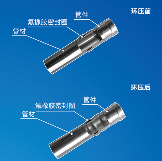 環(huán)壓式不銹鋼水管